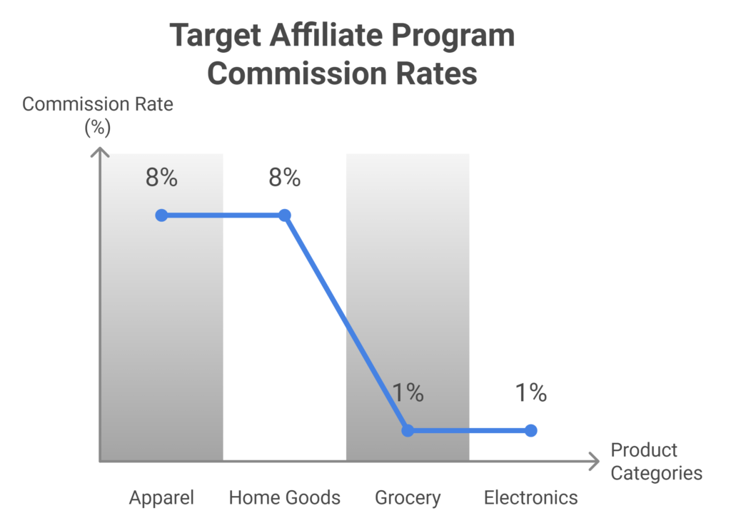 target Commission Structure