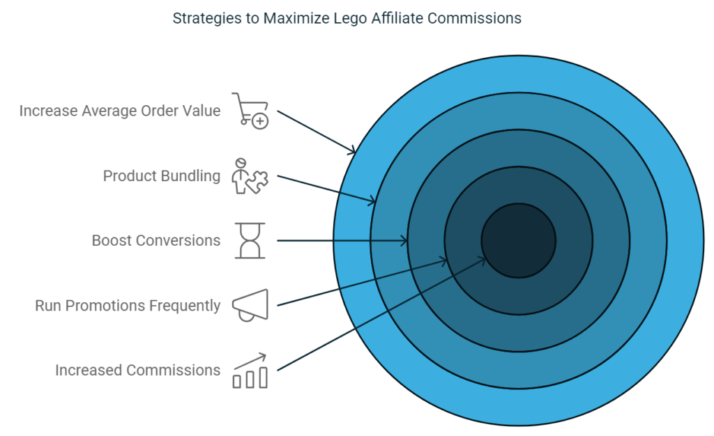 Beating the Challenges in the Lego Affiliate Program