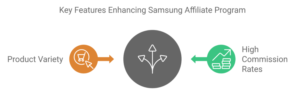 Features of Samsung Affiliate Program