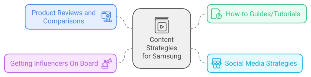 Content Strategy for Samsung Affiliate Program