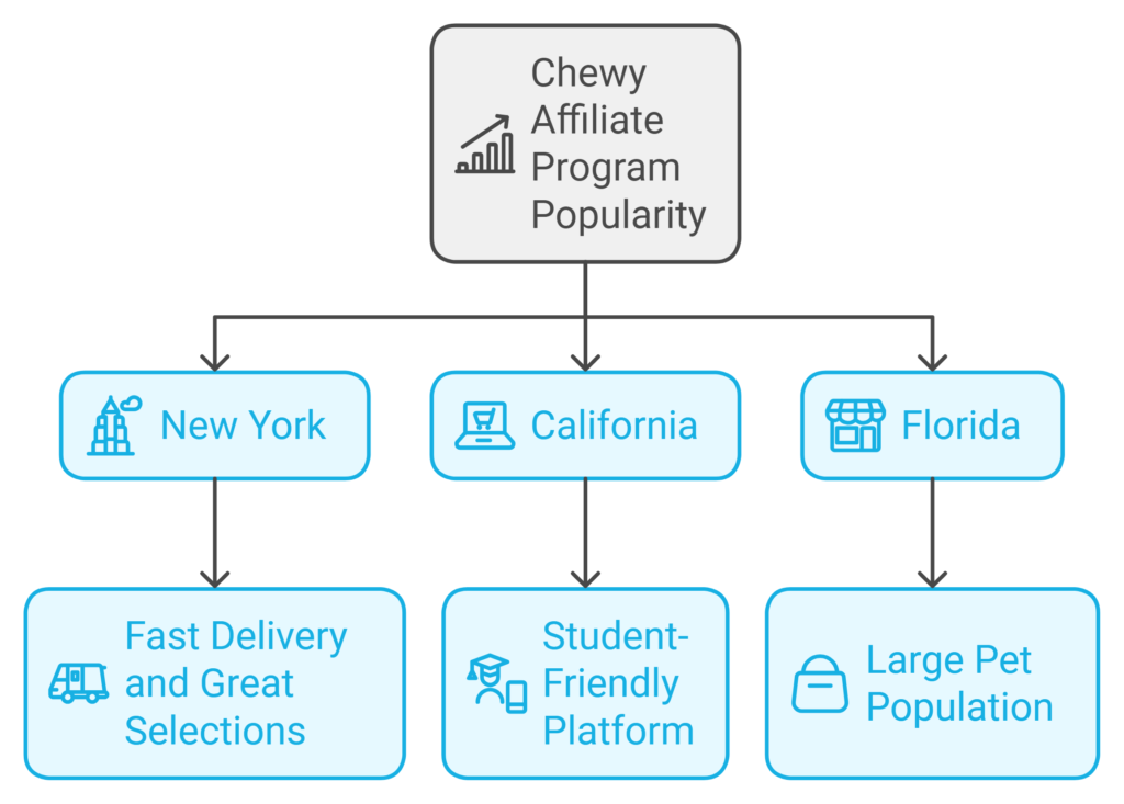 Why Chewy's Program Became So Popular