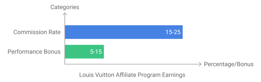 Commissions Structure and Earning Power